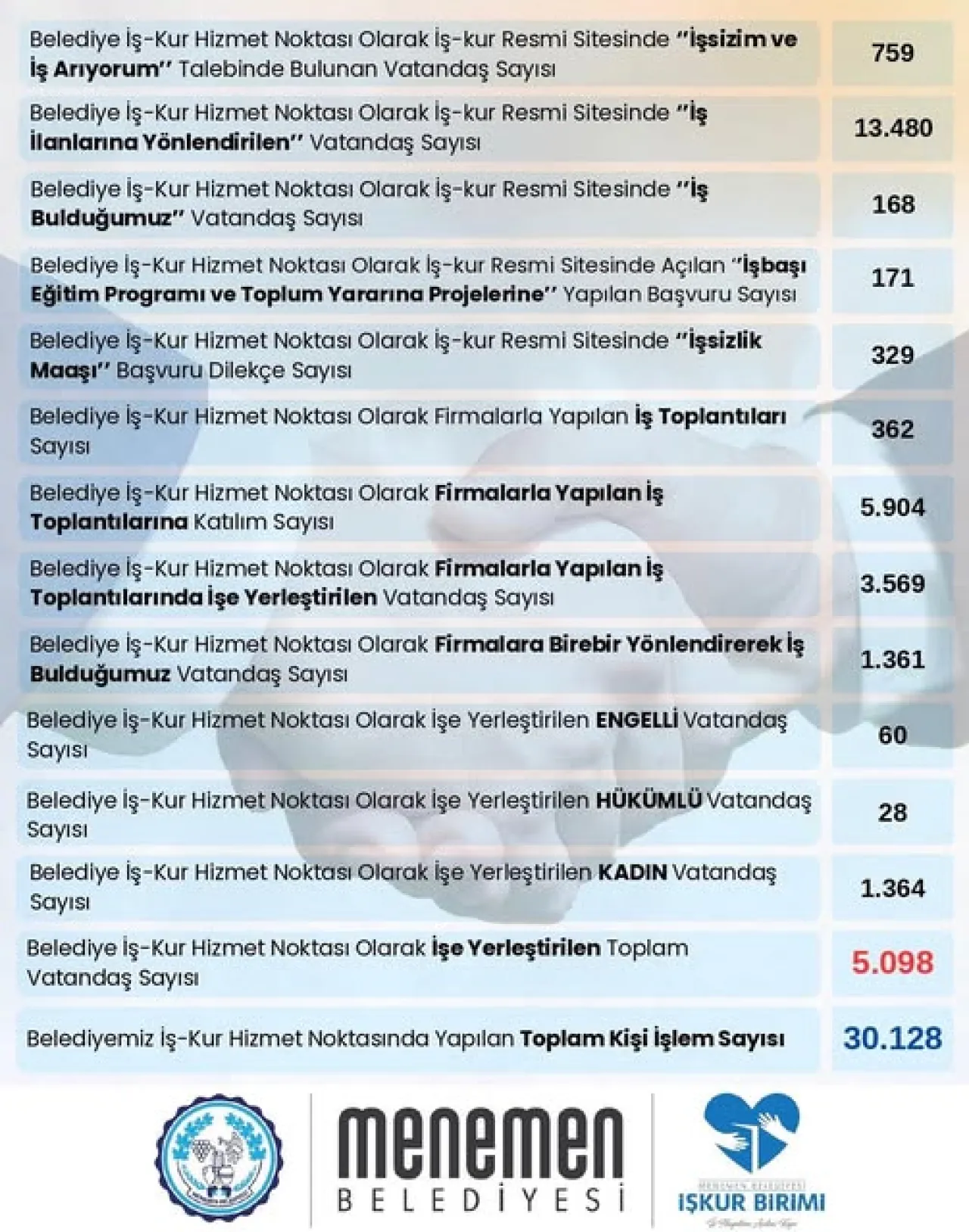Menemen'de İstihdam Seferberliği: 5 Bin Kişi İş Sahibi Oldu